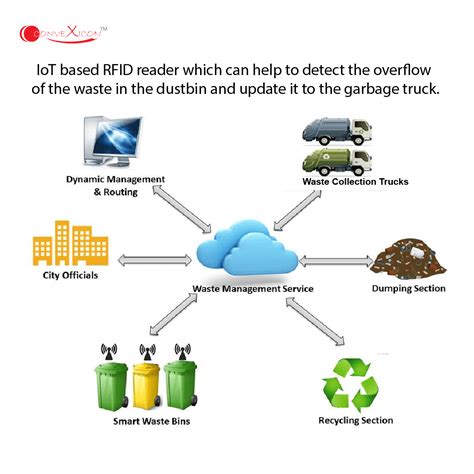 rfid application in municipal solid waste management system|municipal solid waste reviews.